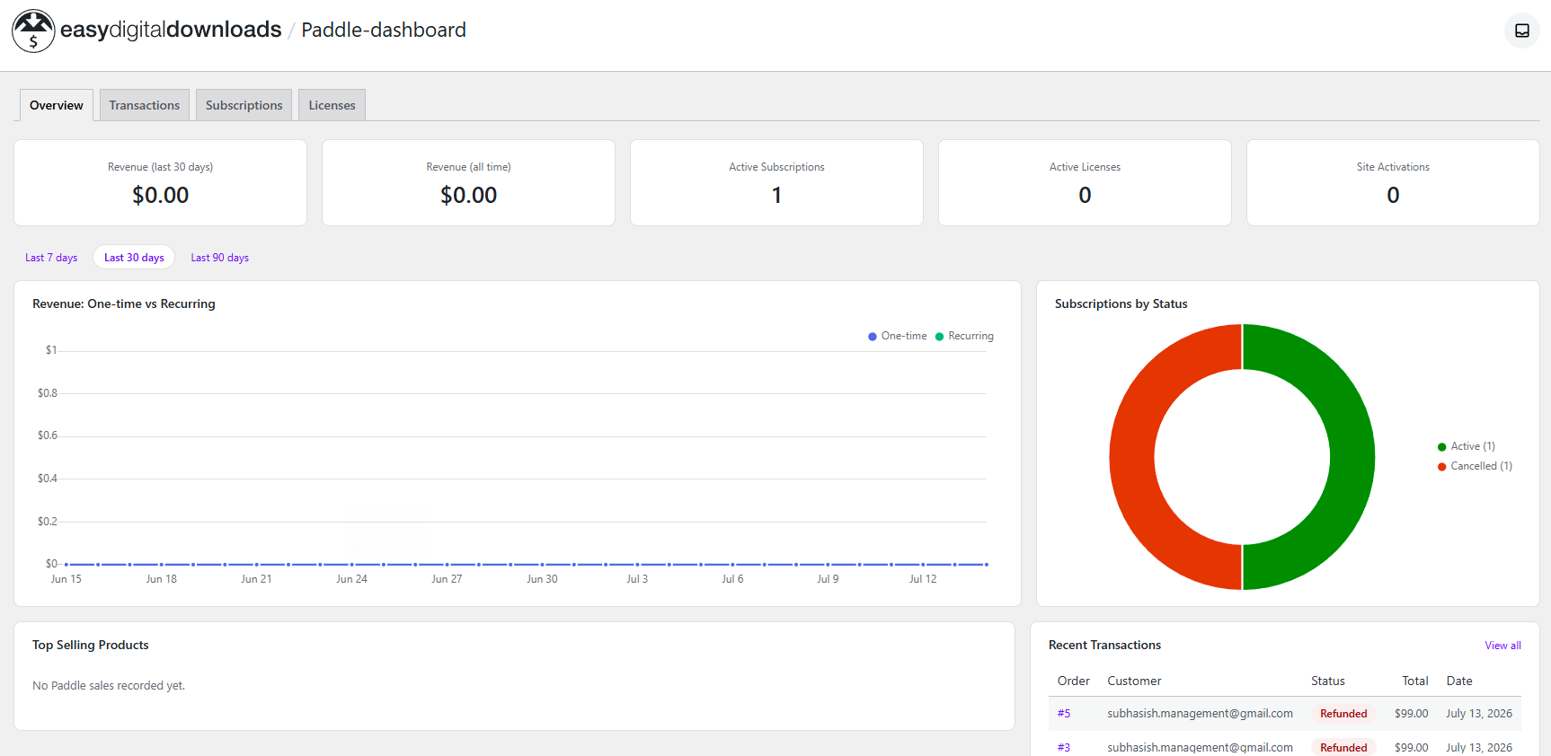 Paddle dashboard inside Easy Digital Downloads showing revenue, subscriptions and licenses